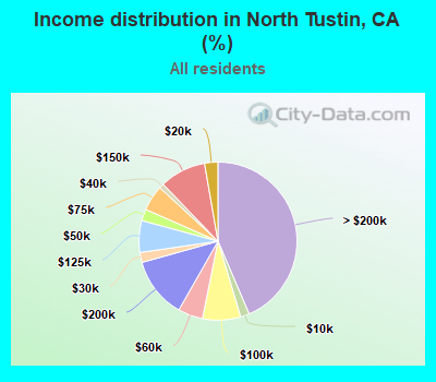 Income distribution in North Tustin, CA (%)