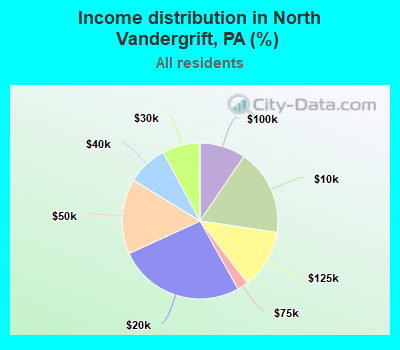 Income distribution in North Vandergrift, PA (%)