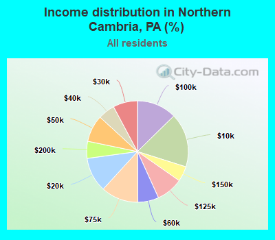 Income distribution in Northern Cambria, PA (%)