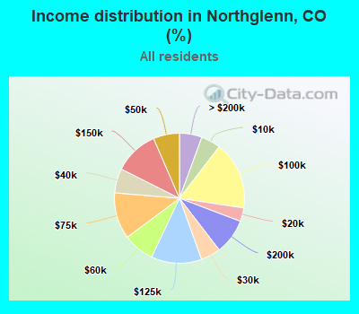 Income distribution in Northglenn, CO (%)