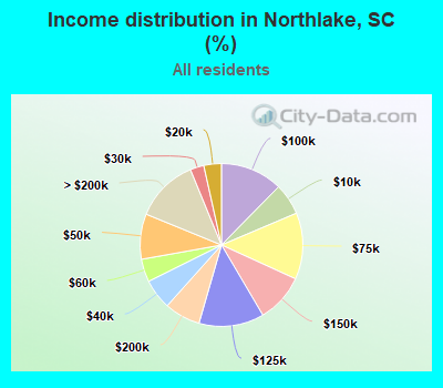 Income distribution in Northlake, SC (%)