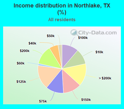 Income distribution in Northlake, TX (%)