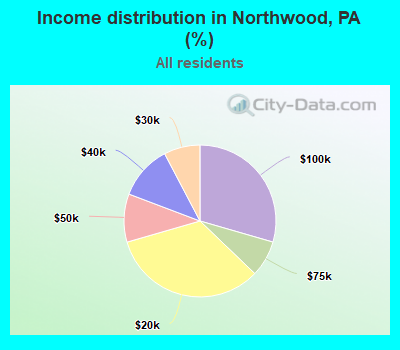 Income distribution in Northwood, PA (%)