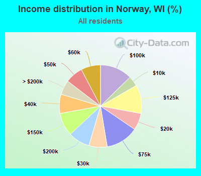 Income distribution in Norway, WI (%)