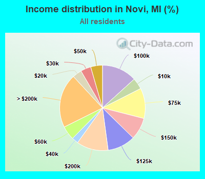 Income distribution in Novi, MI (%)