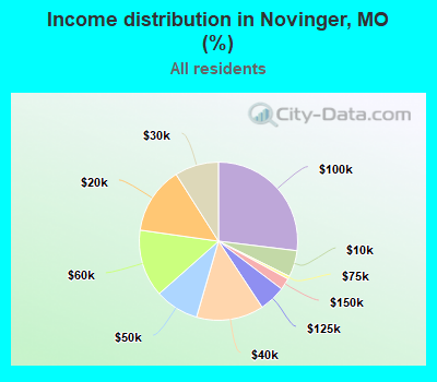 Income distribution in Novinger, MO (%)