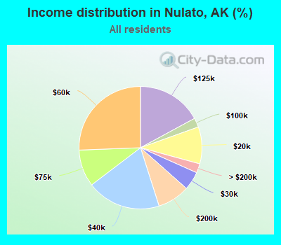 Income distribution in Nulato, AK (%)