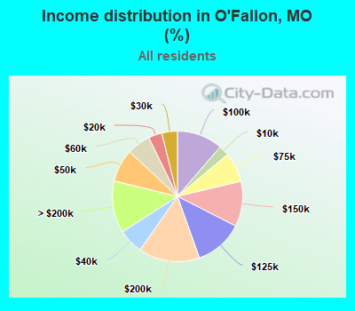 Income distribution in O'Fallon, MO (%)