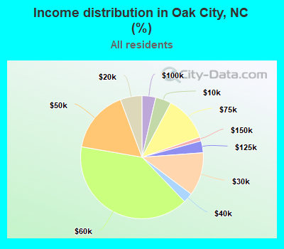 Income distribution in Oak City, NC (%)