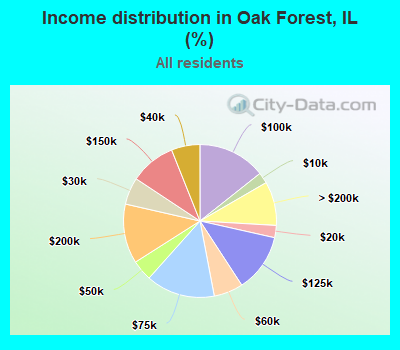 Income distribution in Oak Forest, IL (%)
