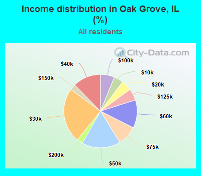 Income distribution in Oak Grove, IL (%)