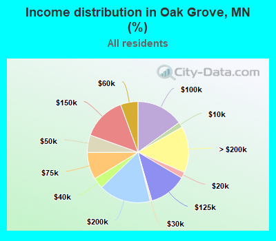 Income distribution in Oak Grove, MN (%)