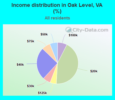Income distribution in Oak Level, VA (%)