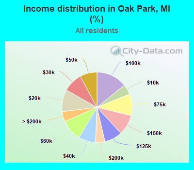 Income distribution in Oak Park, MI (%)
