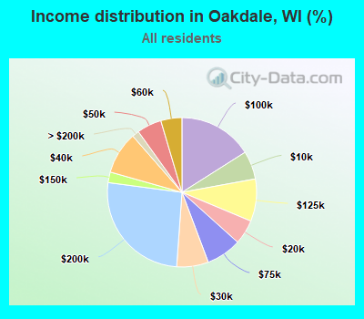 Income distribution in Oakdale, WI (%)