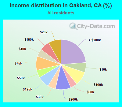 Income distribution in Oakland, CA (%)