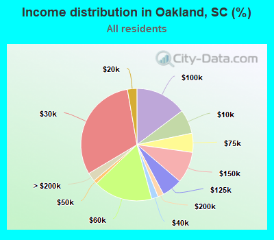 Income distribution in Oakland, SC (%)