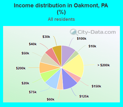 Income distribution in Oakmont, PA (%)