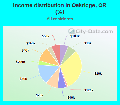 Income distribution in Oakridge, OR (%)