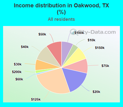 Income distribution in Oakwood, TX (%)