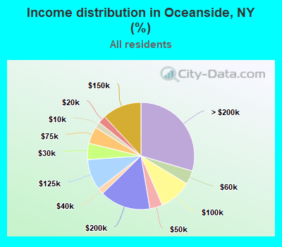 Income distribution in Oceanside, NY (%)