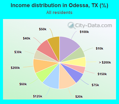 Income distribution in Odessa, TX (%)