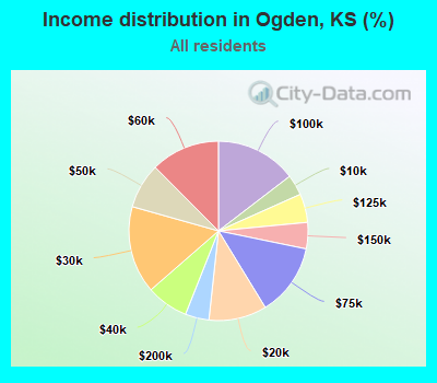 Income distribution in Ogden, KS (%)
