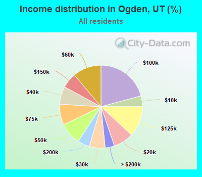 Income distribution in Ogden, UT (%)