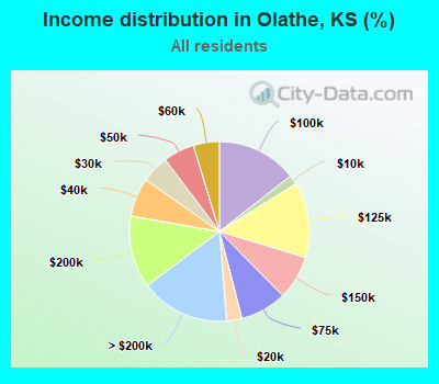Income distribution in Olathe, KS (%)