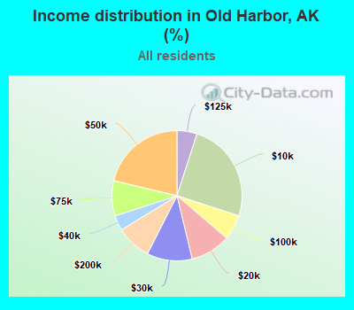 Income distribution in Old Harbor, AK (%)
