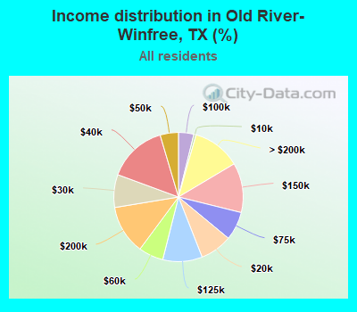 Income distribution in Old River-Winfree, TX (%)