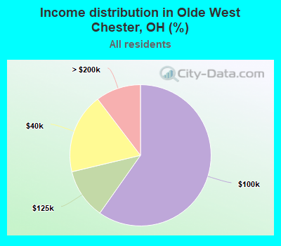 Income distribution in Olde West Chester, OH (%)