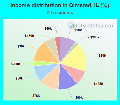 Income distribution in Olmsted, IL (%)