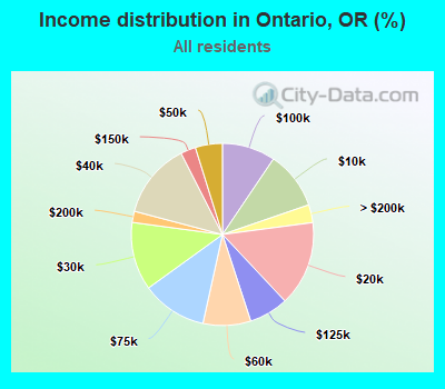 Income distribution in Ontario, OR (%)