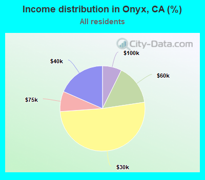 Income distribution in Onyx, CA (%)