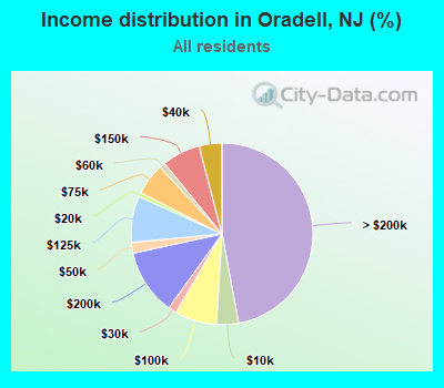 Income distribution in Oradell, NJ (%)