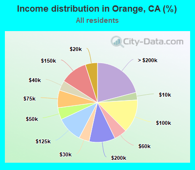 Income distribution in Orange, CA (%)