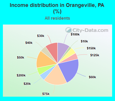Income distribution in Orangeville, PA (%)