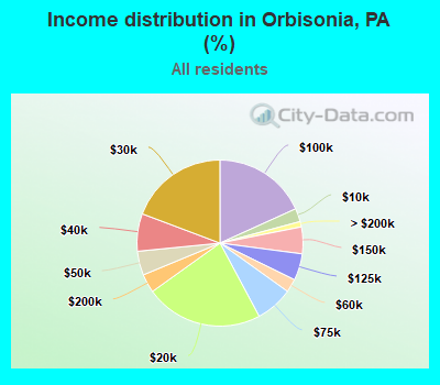 Income distribution in Orbisonia, PA (%)
