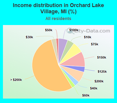 Income distribution in Orchard Lake Village, MI (%)