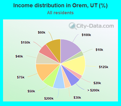 Income distribution in Orem, UT (%)
