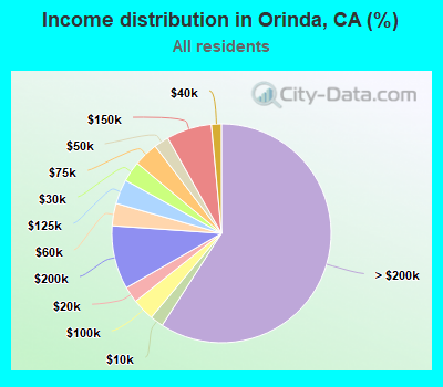Income distribution in Orinda, CA (%)