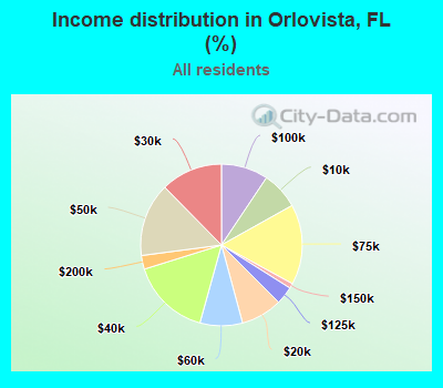 Income distribution in Orlovista, FL (%)