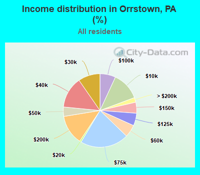 Income distribution in Orrstown, PA (%)