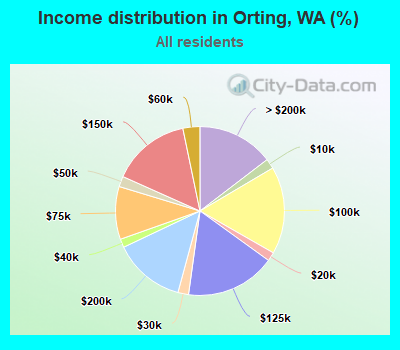 Income distribution in Orting, WA (%)