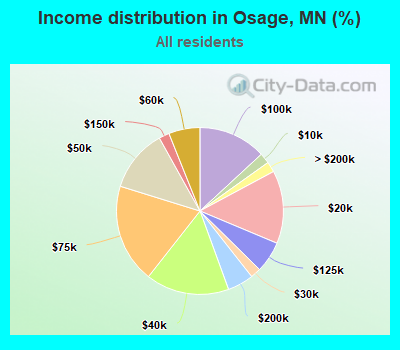 Income distribution in Osage, MN (%)