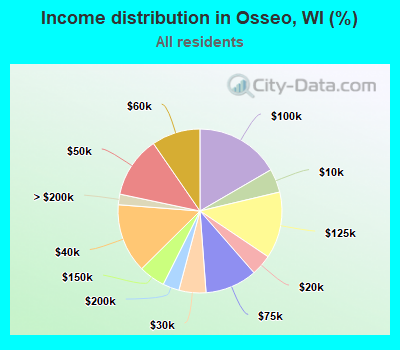 Income distribution in Osseo, WI (%)