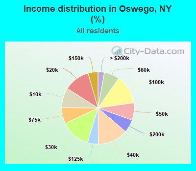 Income distribution in Oswego, NY (%)