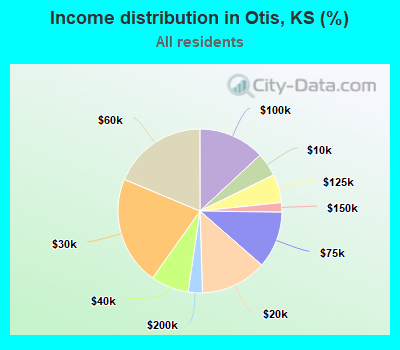 Income distribution in Otis, KS (%)