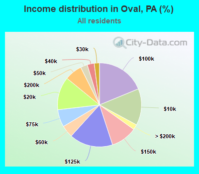 Income distribution in Oval, PA (%)